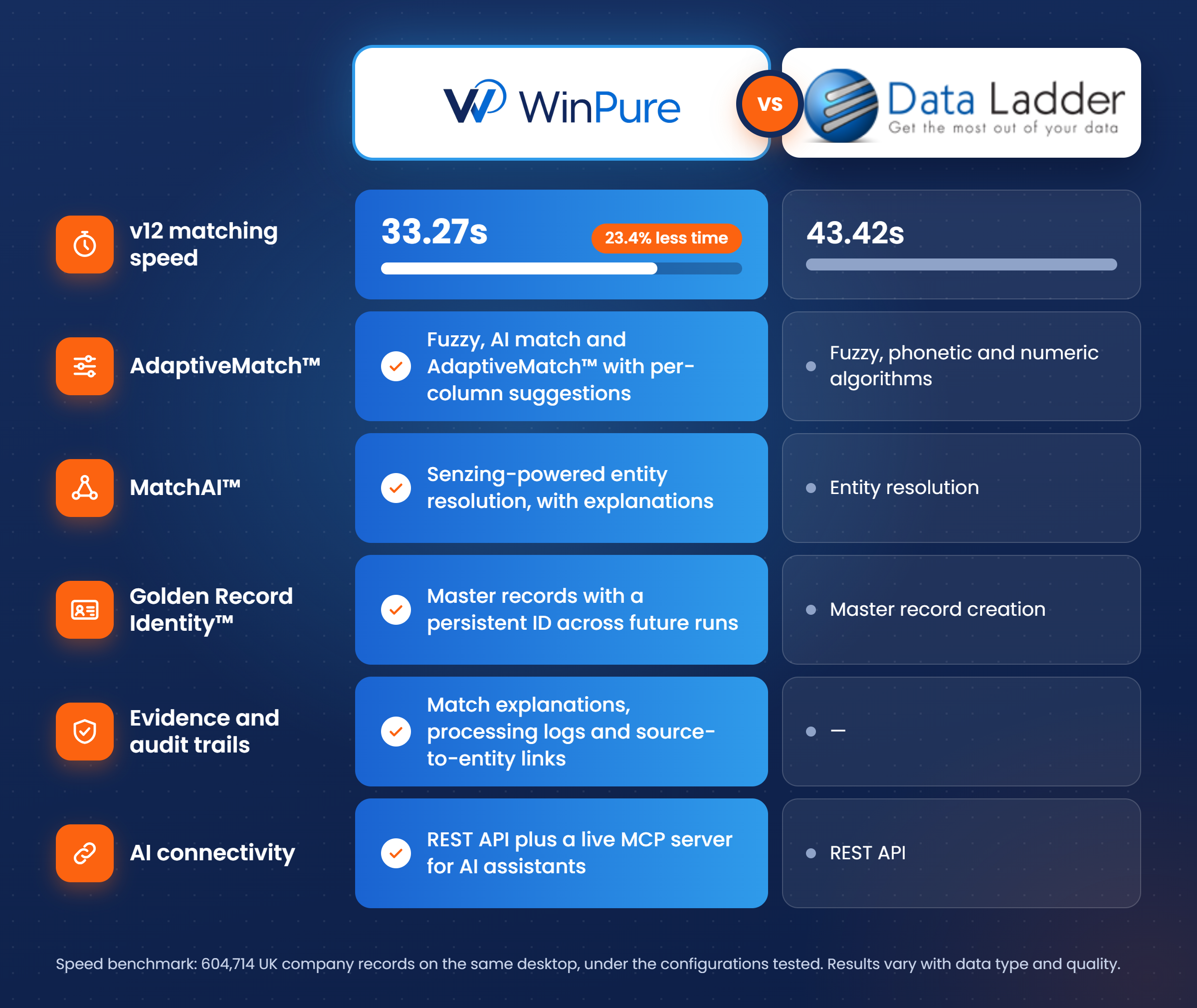 WinPure vs Data Ladder Comparison